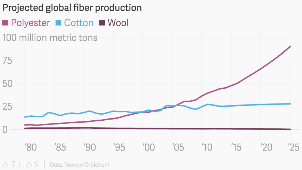A diferença na produção mundial entre de Poliéster, algodão (cotton) e lã (wool) só tende a aumentar.