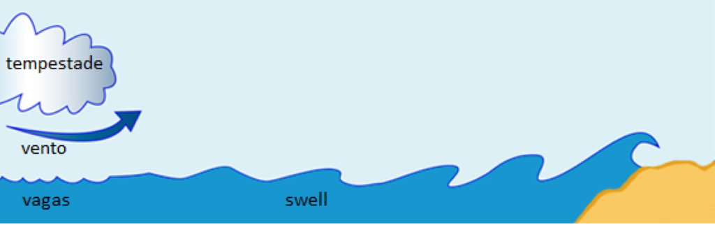 Observe como as vagas apresentam período reduzido em comparação ao swell, que apresenta um intervalo maior entre uma crista e outra.