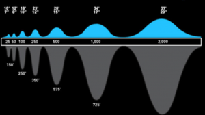 Relação da altura e período de onda com o alcance da energia de onda em profundidade.