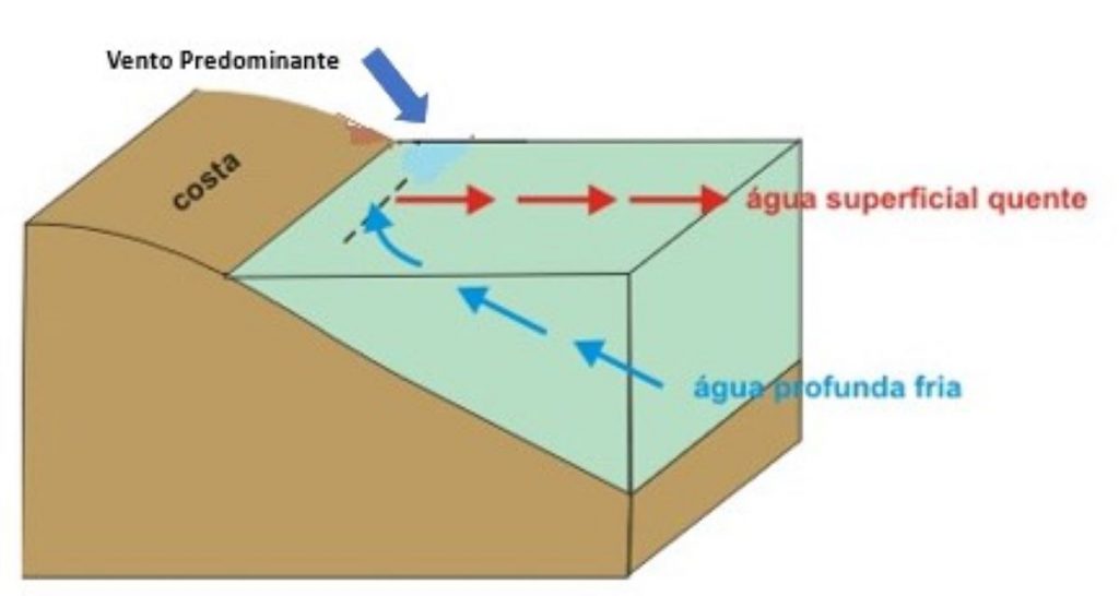 Figura explicativa: combinação entre o regime de ventos predominantes e a posição da costa.