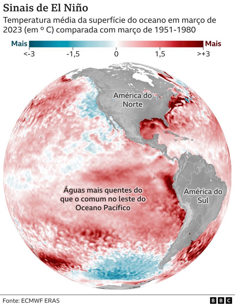 Movimento de águas quentes provoca um aumento significativo das temperaturas oceânicas na área central e a leste do Pacífico.