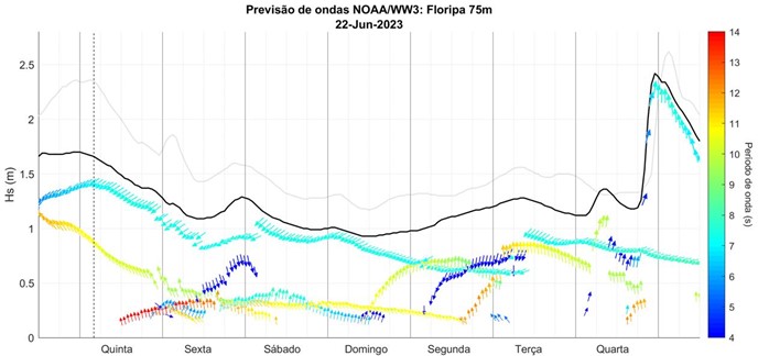 Previsão com dados da NOAA mudou, segunda começa a subir de S, mas a ondulação maior entra na quarta-feira com 2,5 metros de S-SE.