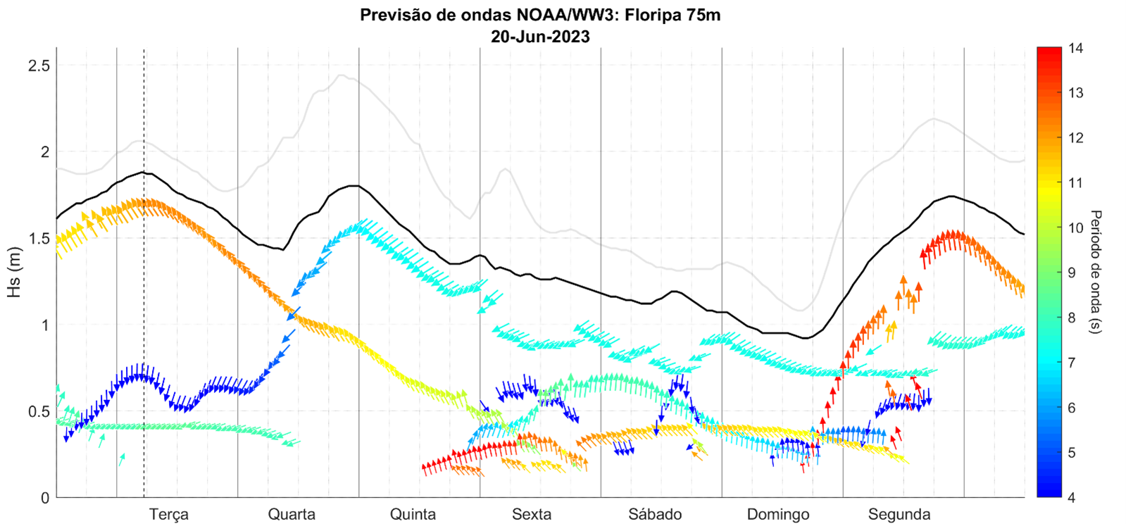 Previsão a partir dos dados de satélite da NOAA na plataforma continental da região de Florianópolis (75 metros de profundidade), mostra a evolução da ondulação nesta semana e a chegada de uma nova ondulação na segunda-feira 26/06.