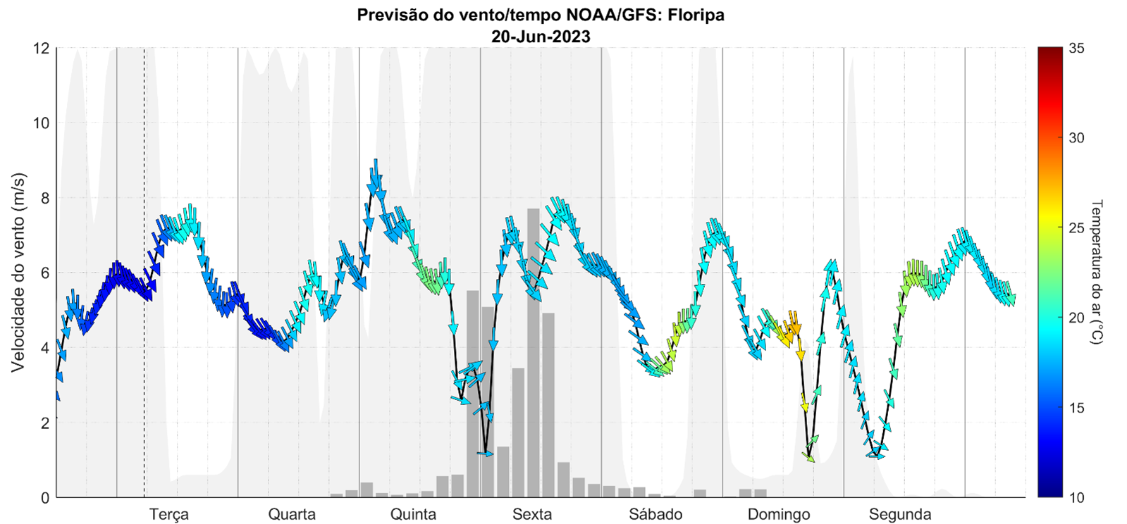 Previsão do vento a partir dos dados de satélite da NOAA na região de Florianópolis mostra excelente condições de vento para quinta-feira dia 22/06 e, mais importante, para segunda-feira, quando deve começar o campeonato de Saquarema.
