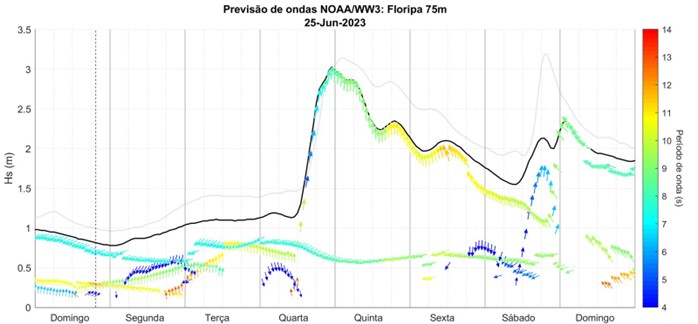 Previsão com dados da NOAA em Floripa (mais próxima da zona de geração), indica uma ondulação rápida gerada ao norte do Rio da Prata. Esta condição é chave pois só teremos ondulação na quinta de S com 2-2,5 metros, sexta de S-SE com 1,5-2 m, e vira para SE no sábado para 1-1,5 m. O período de pico vai ficar entre 12-11 segundos.