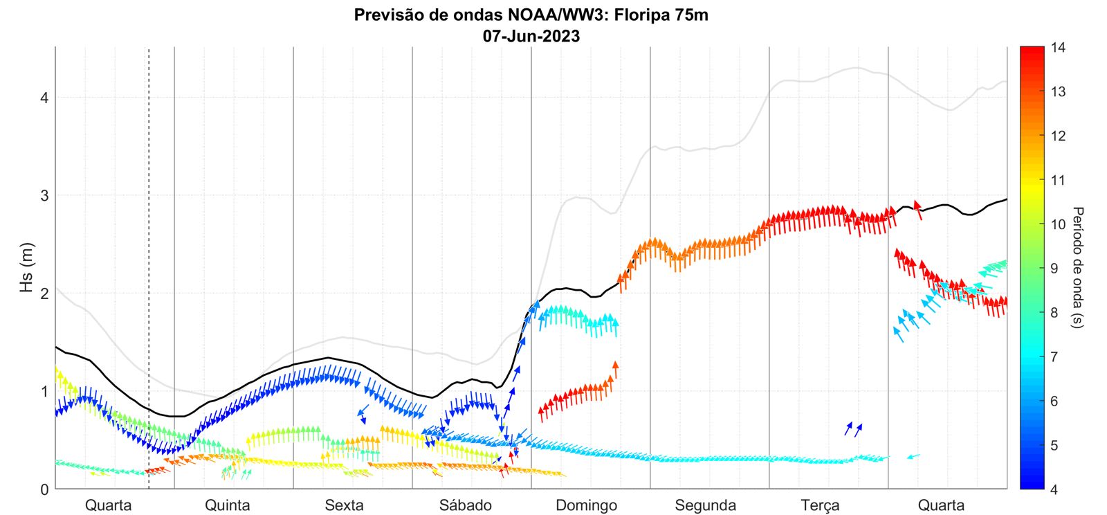 Previsão de ondas para Floripa apresenta chegada da ondulação de S-SW no domingo, virando para S na segunda, quando alcança os 3 metros de altura (na praia deve chegar a 2,5 m). Ondas que se mantém grandes até quarta-feira.