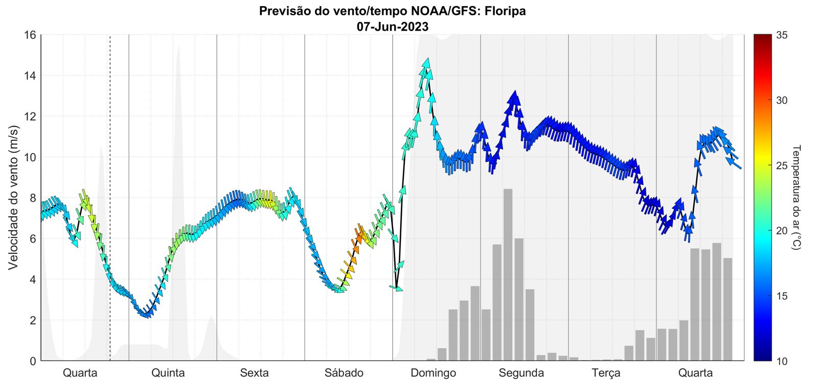 Previsão de vento para Floripa mostra a condição de S-SW no domingo. O vento vira para S na segunda e só na quarta deve rodar para SE.
