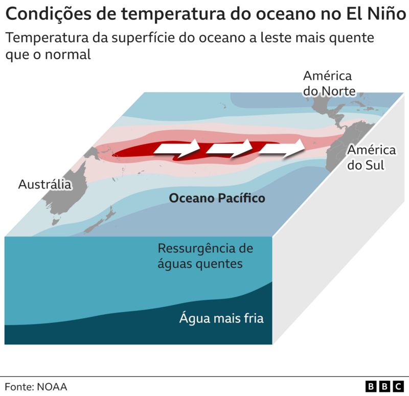 Fenômeno climático é caracterizado por uma liberação de calor do Oceano Pacífico para a atmosfera.
