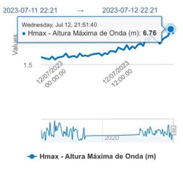 Gráfico mostra a altura máxima de 6,67 metros na boia oceanográfica instalada na entrada do Porto de Rio Grande, RS (Projeto SIMCOSTA).