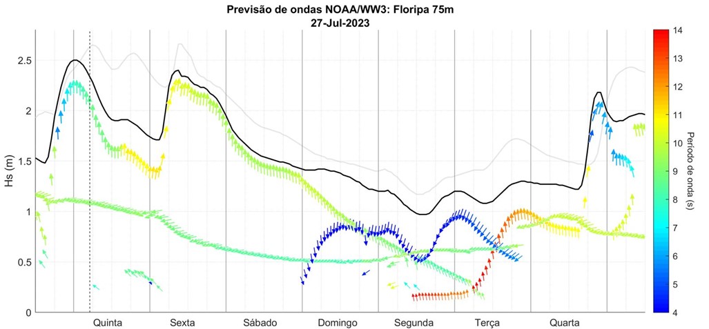 Previsão das ondas da NOAA com base no modelo Wave Watch 3 para a região de Florianópolis (75 m de profundidade). A ondulação de -SUL gerada pelo ciclone que rodou na região do Rio da Prata. Ondas com 1,5-2 metros na série, baixa um pouco no sábado e domingo, mas teremos 1 metro até segunda feira (Gráficos: João Dobrochisnky).