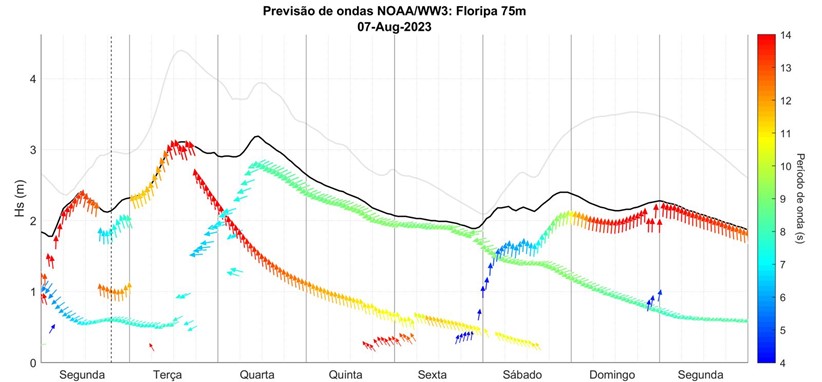 Gráfico de altura significativa e período de pico feitos pelo colega João Dobrochinsky, mostram ondulação grande de 14-12 segundos e 2-3 metros toda a semana. As ondas devem ficar entre 1,5-2 metros com series maiores em Florianópolis (Fonte: NOAA).